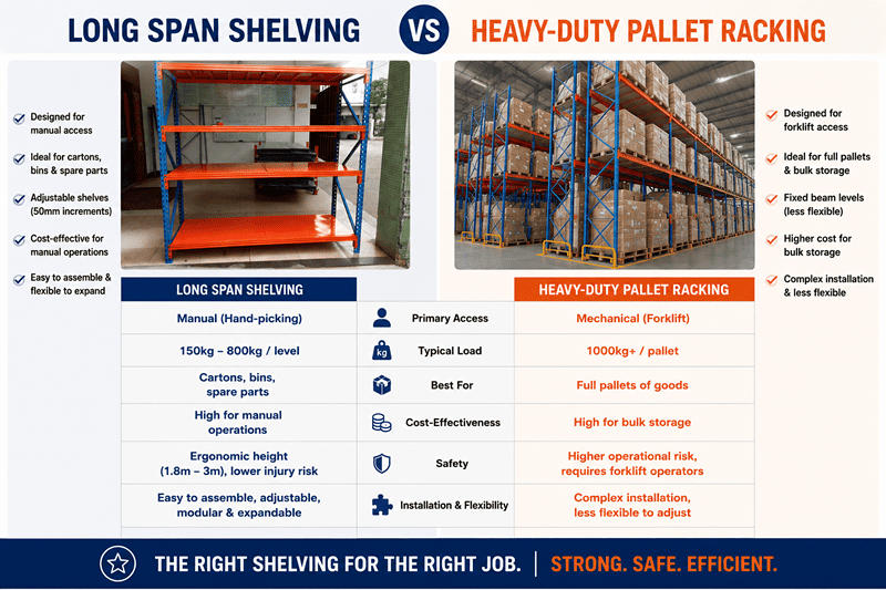 A worker manually picking a box from a long span shelving unit.